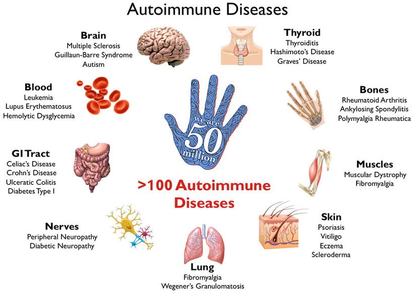 Autoimmune Disease Cure and Treatment in Satara Maharashtra